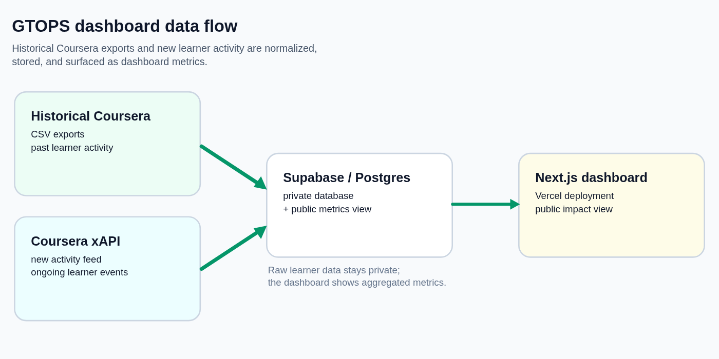 Diagram showing the GTOPS dashboard data flow: Coursera CSV exports and xAPI activity feed into Supabase/Postgres, then into the public Next.js dashboard.