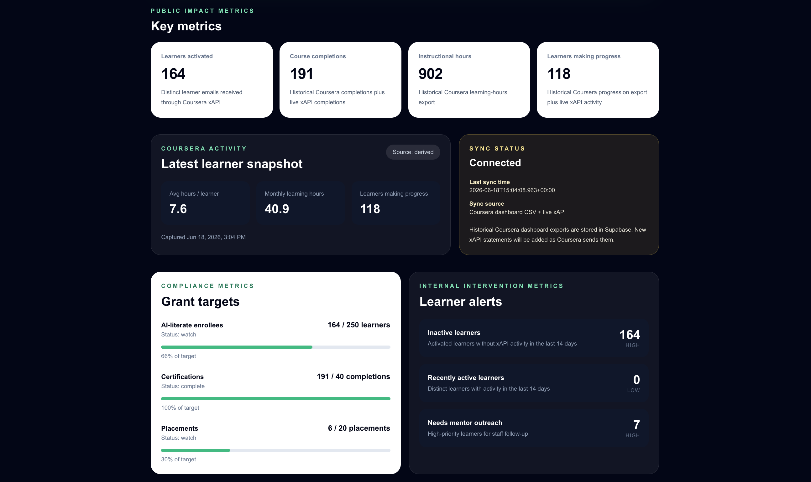 Preview of the GTOPS dashboard interface, showing public impact metrics, Coursera activity, grant targets, and program status.
